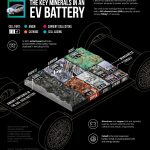 The Key Minerals in an EV Battery