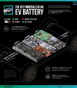 Read more about the article The Key Minerals in an EV Battery